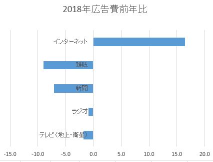 電通「2018年日本の広告費」のデータよりグラフ作成 (単位:億円)