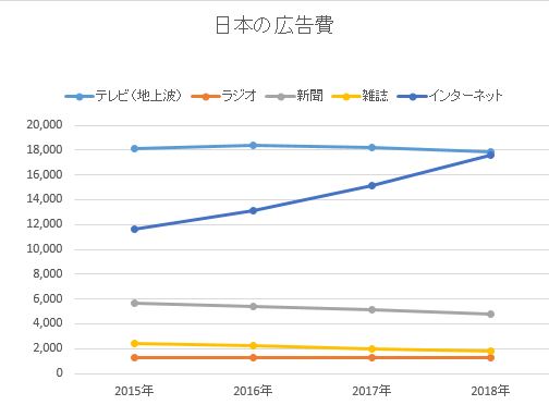 電通「2018年日本の広告費」のデータよりグラフ作成　（単位：億円）
