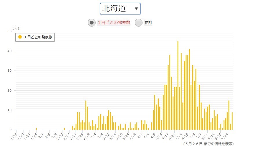 出典：NHK　得熱サイト新型コロナウイルス感染症　北海道感染者数グラフ