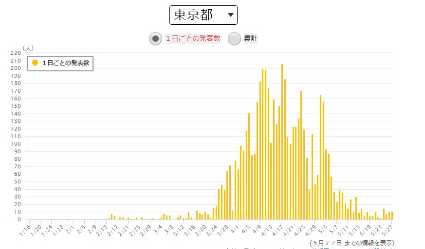 出典：NHK　得熱サイト新型コロナウイルス感染症　東京都