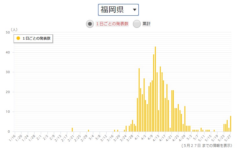 出典：NHK　得熱サイト新型コロナウイルス感染症　福岡県