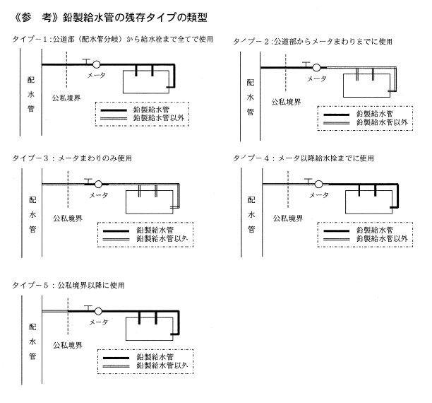 引用:鉛製給水管布設替えに関する手引き 39p